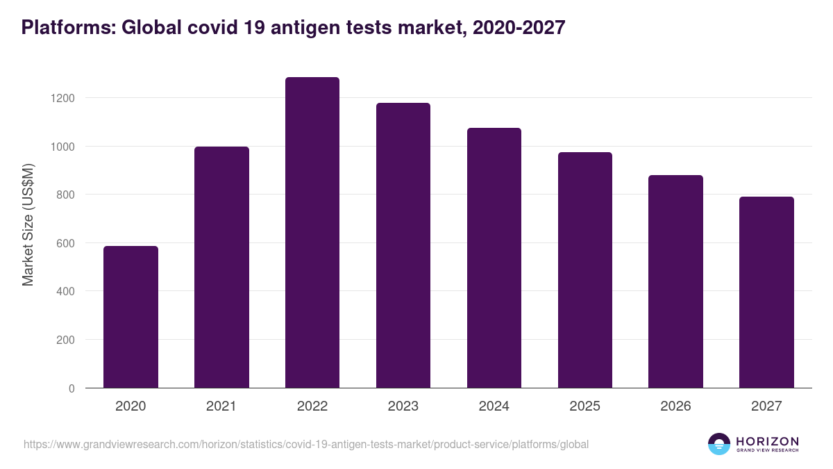 Platforms: Global covid 19 antigen tests market statistics, 2020-2027 (US$M)