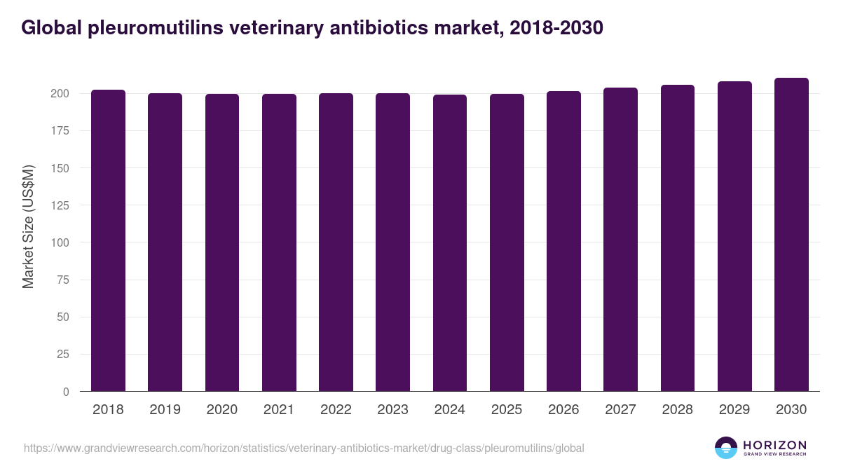 Pleuromutilins - Veterinary Antibiotics Market, 2018-2030 (US$M)