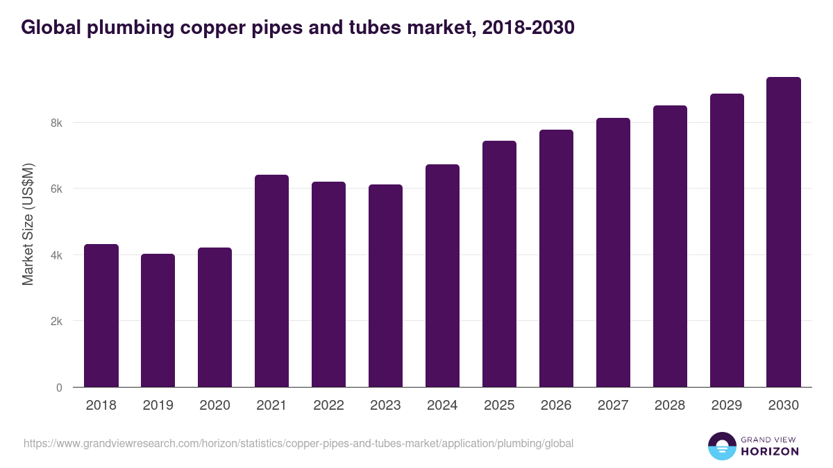 Global plumbing copper pipes and tubes market statistics, 2018-2030 (US$M)