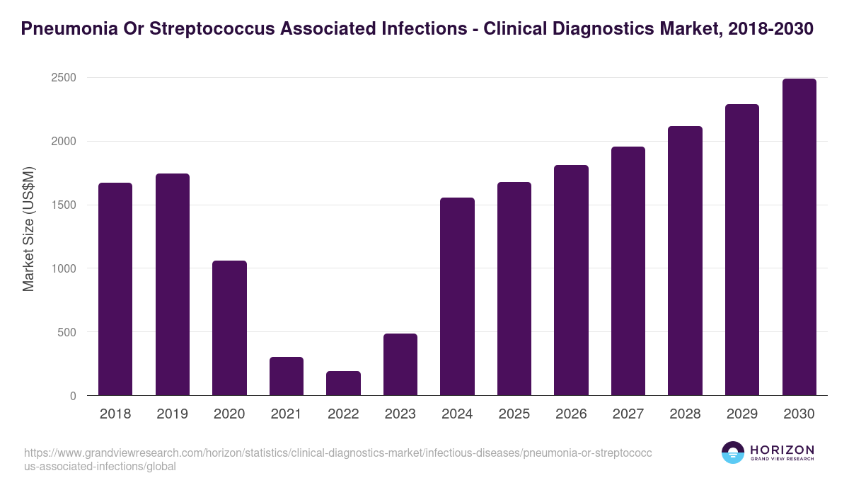 Pneumonia Or Streptococcus Associated Infections - Clinical Diagnostics Market, 2018-2030 (US$M)