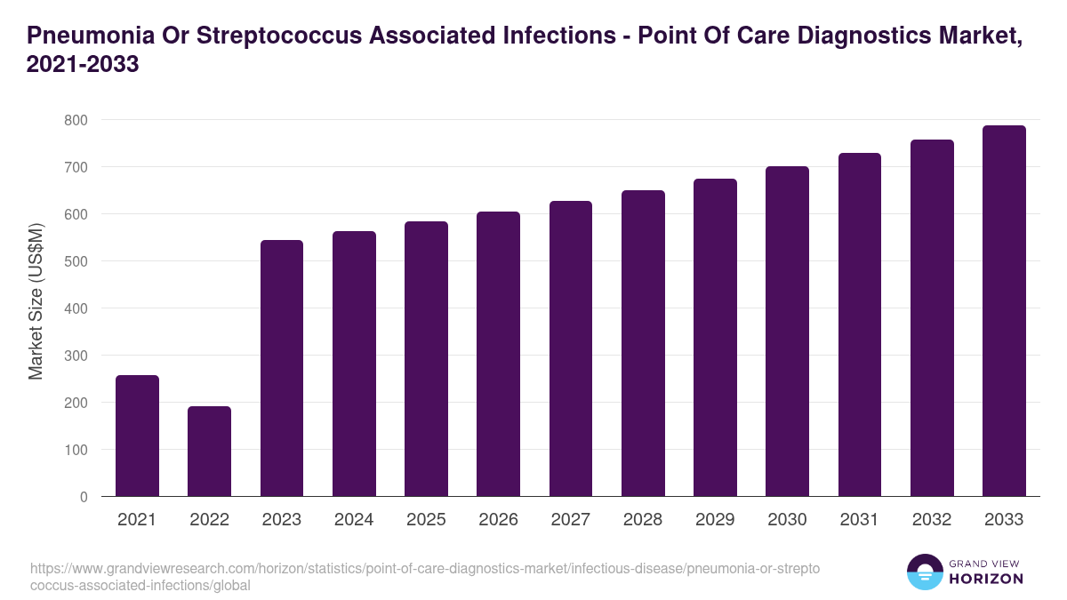 Pneumonia Or Streptococcus Associated Infections - Point Of Care Diagnostics Market, 2021-2033 (US$M)