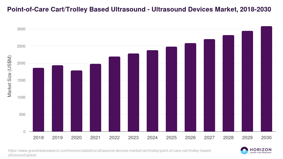 Point-of-Care Cart/Trolley Based Ultrasound - Ultrasound Devices Market Statistics, 2018-2030 (US$M)