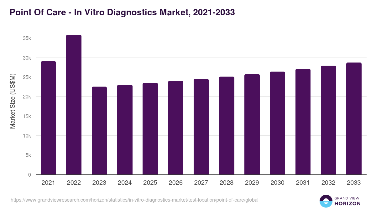 Point Of Care - In Vitro Diagnostics Market, 2021-2033 (US$M)