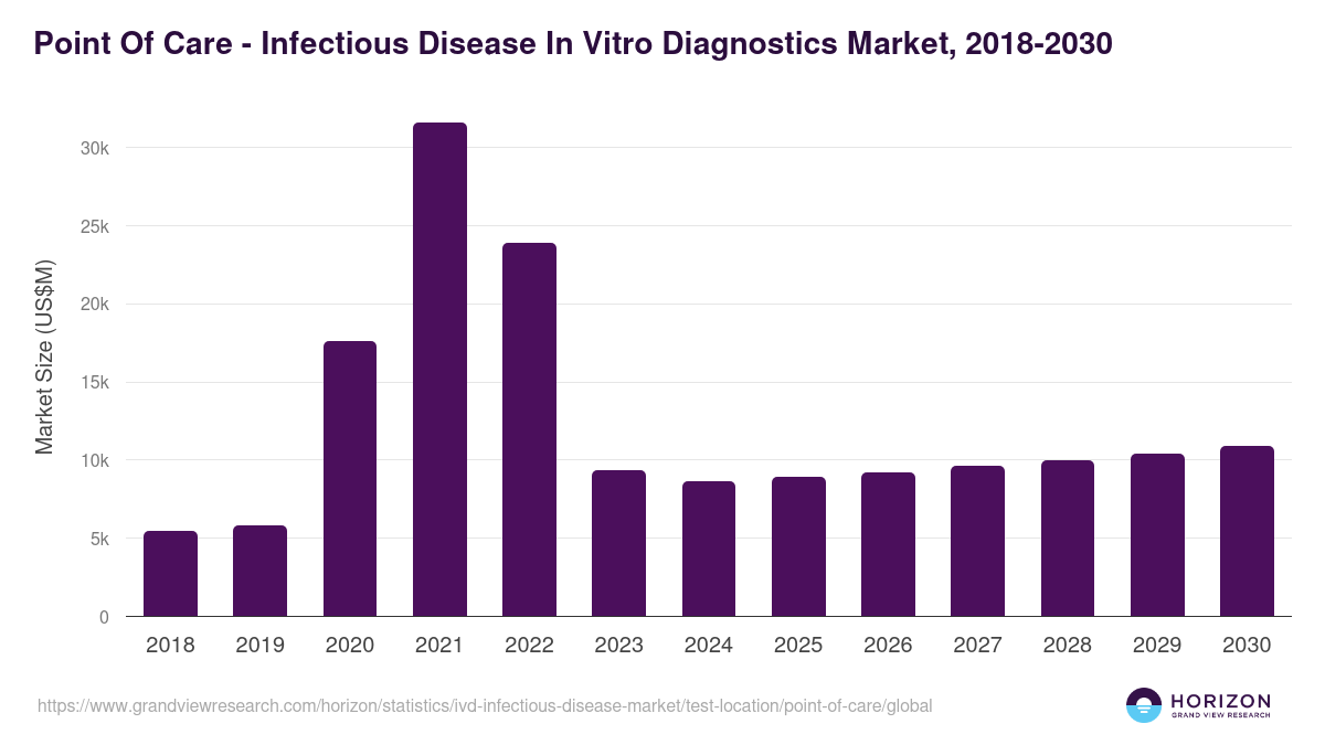 Point Of Care - Infectious Disease In Vitro Diagnostics Market, 2018-2030 (US$M)