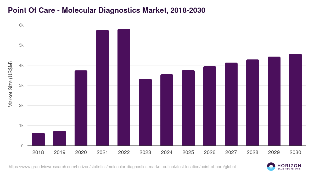 Point Of Care - Molecular Diagnostics Market Statistics, 2018-2030 (US$M)