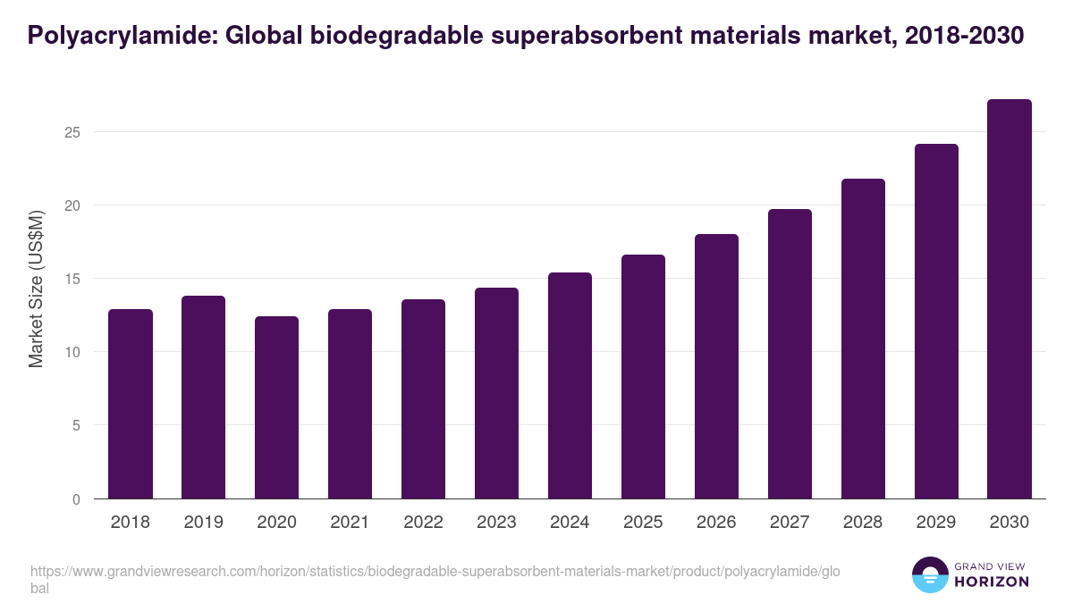 Polyacrylamide: Global biodegradable superabsorbent materials market statistics, 2018-2030 (US$M)