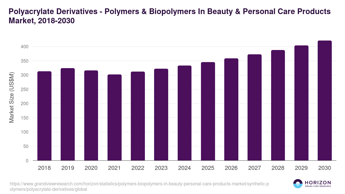 Polyacrylate Derivatives - Polymers & Biopolymers In Beauty & Personal Care Products Market Statistics, 2018-2030 (US$M)