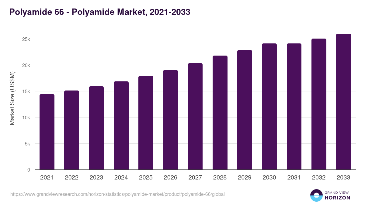 Polyamide 66 - Polyamide Market, 2021-2033 (US$M)