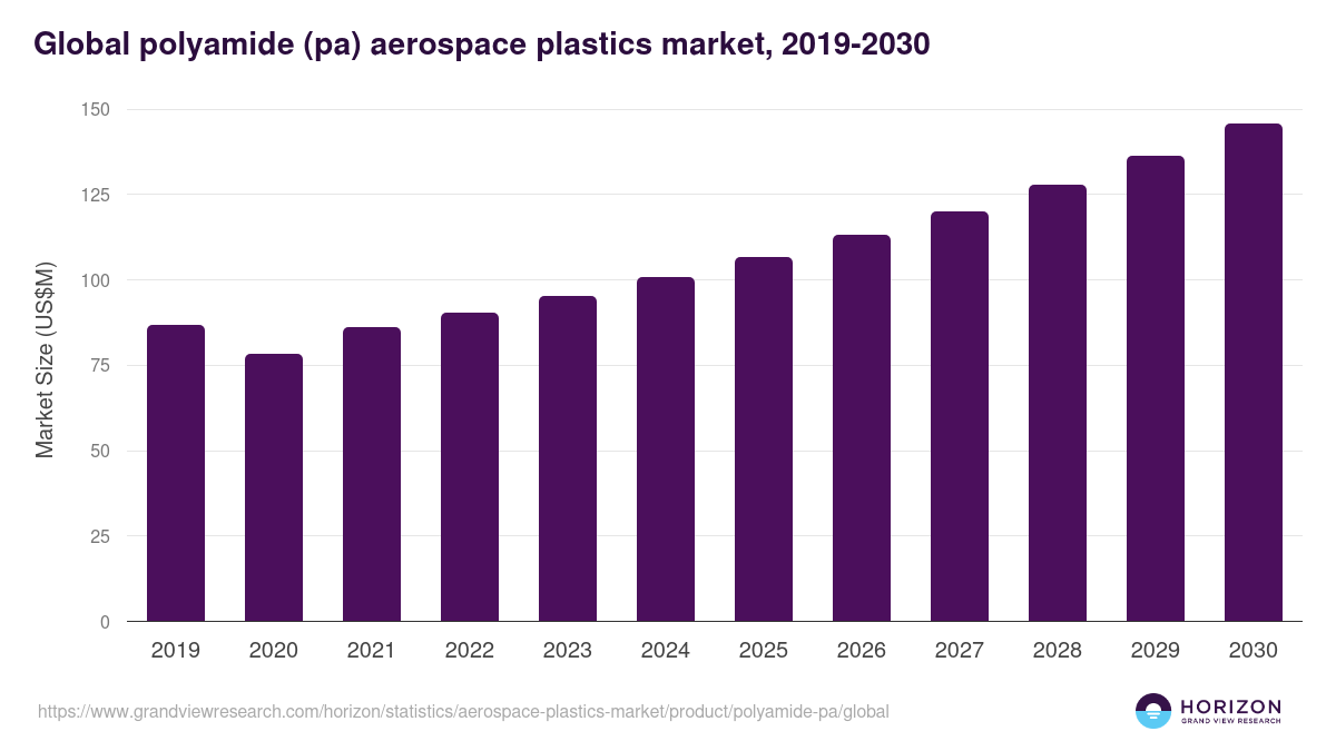 Global polyamide (pa) aerospace plastics market statistics, 2019-2030 (US$M)