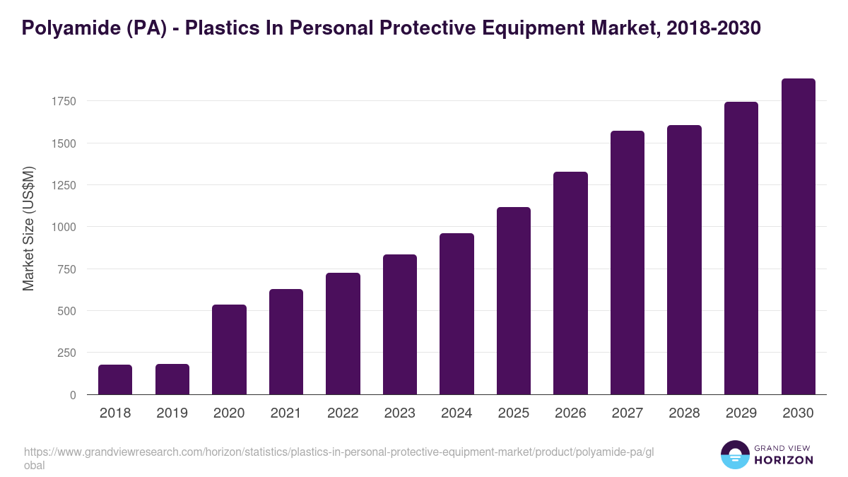 Polyamide (PA) - Plastics In Personal Protective Equipment Market, 2018-2030 (US$M)