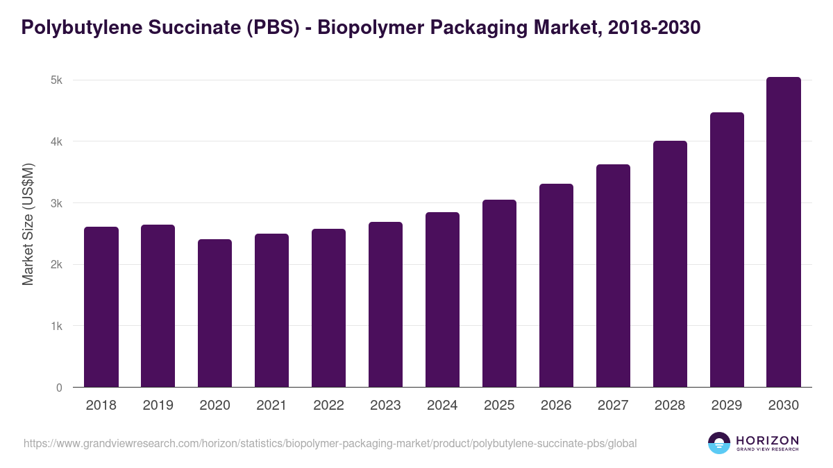 Polybutylene Succinate (PBS) - Biopolymer Packaging Market Statistics, 2018-2030 (US$M)