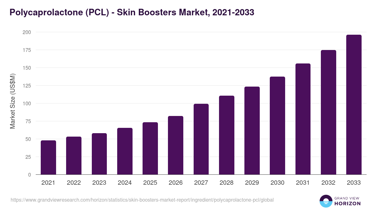 Polycaprolactone (PCL) - Skin Boosters Market, 2021-2033 (US$M)