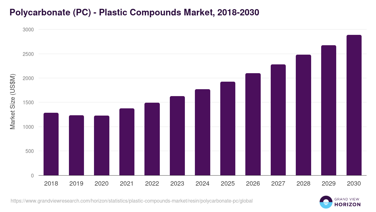 Polycarbonate (PC) - Plastic Compounds Market, 2018-2030 (US$M)