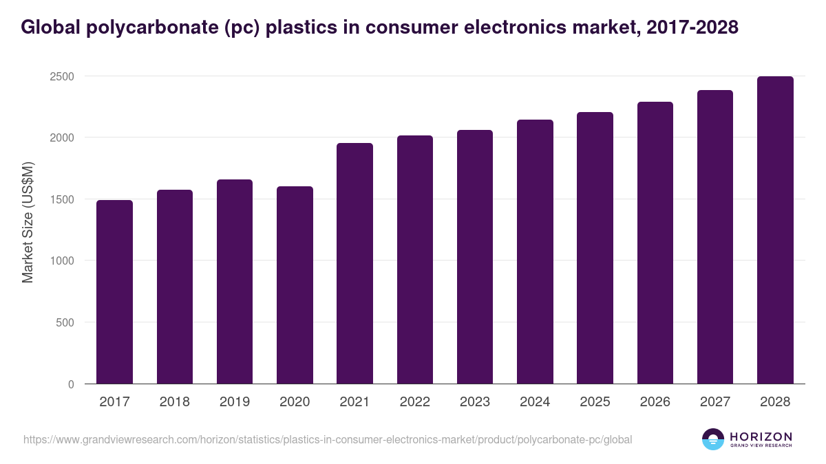 Global polycarbonate (pc) plastics in consumer electronics market statistics, 2017-2028 (US$M)