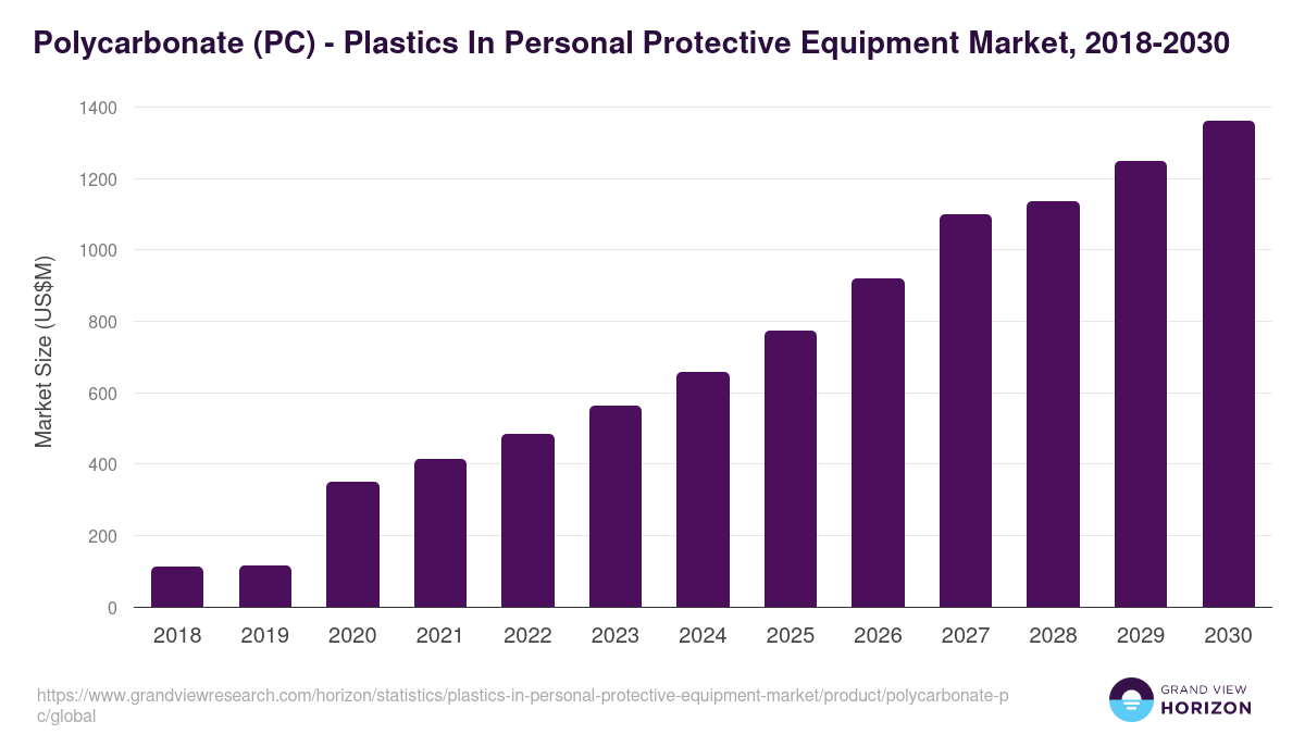 Polycarbonate (PC) - Plastics In Personal Protective Equipment Market, 2018-2030 (US$M)