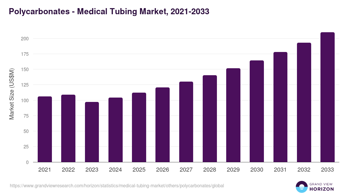 Polycarbonates - Medical Tubing Market, 2021-2033 (US$M)