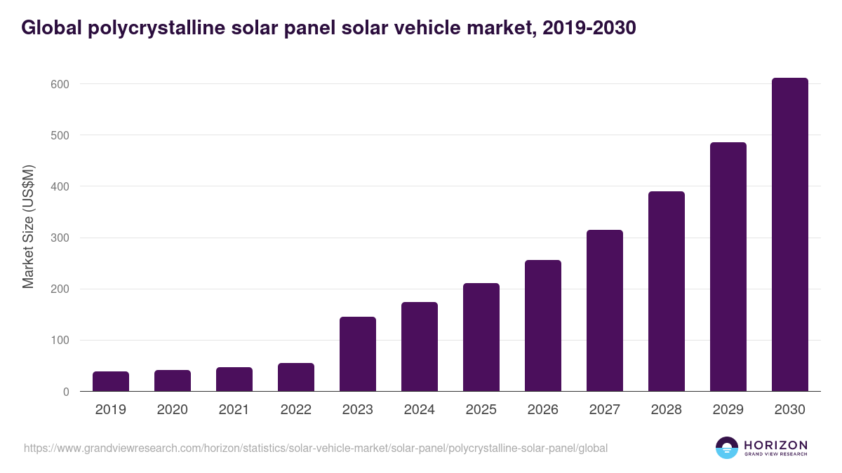 Global polycrystalline solar panel solar vehicle market statistics, 2019-2030 (US$M)