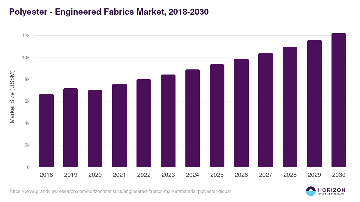 Polyester - Engineered Fabrics Market, 2018-2030 (US$M)