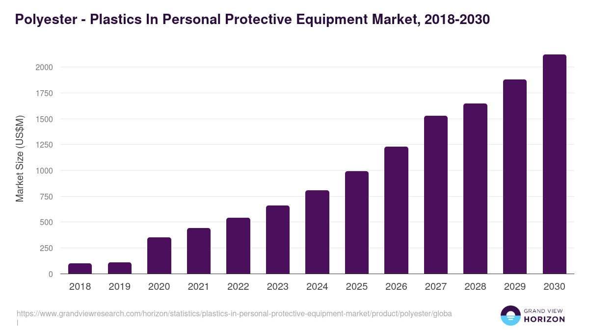 Polyester - Plastics In Personal Protective Equipment Market, 2018-2030 (US$M)