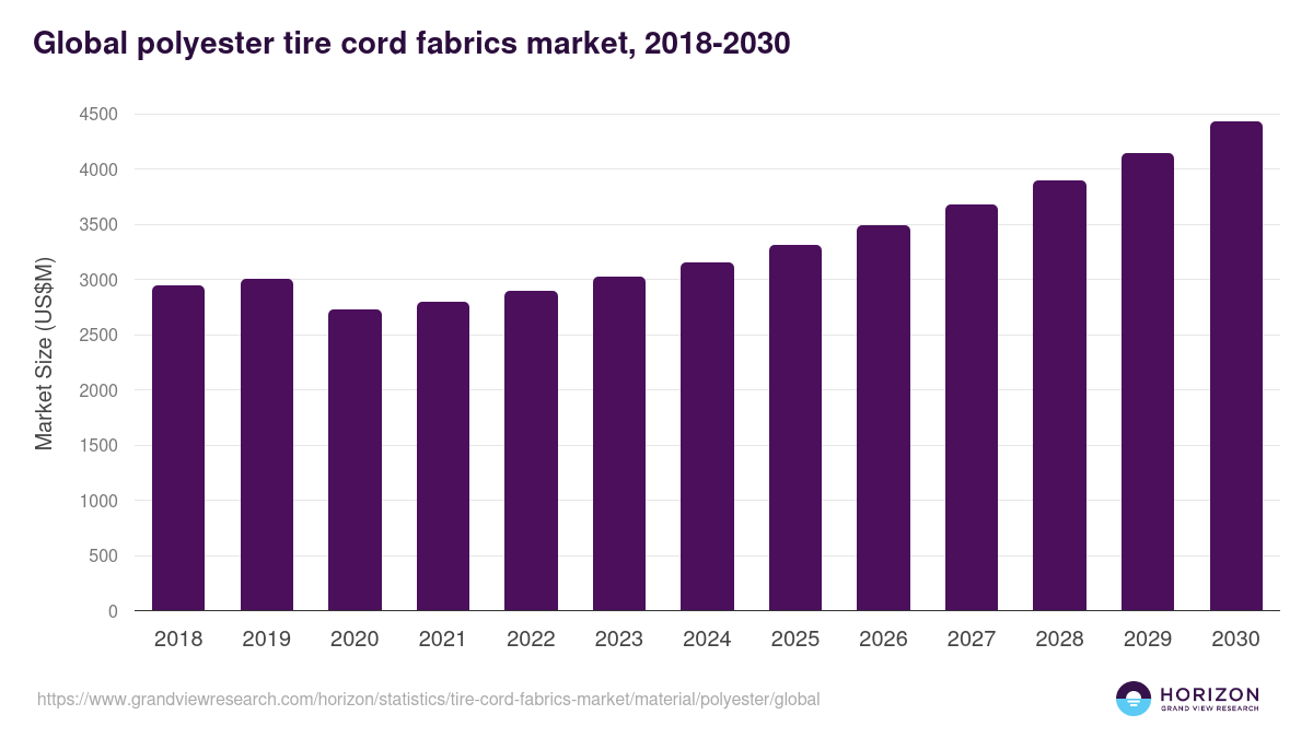 Global polyester tire cord fabrics market statistics, 2018-2030 (US$M)