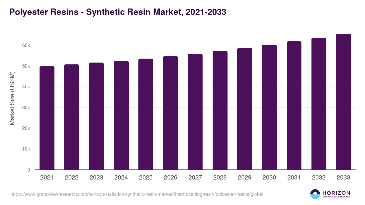 Polyester Resins - Synthetic Resin Market Statistics, 2021-2033 (US$M)