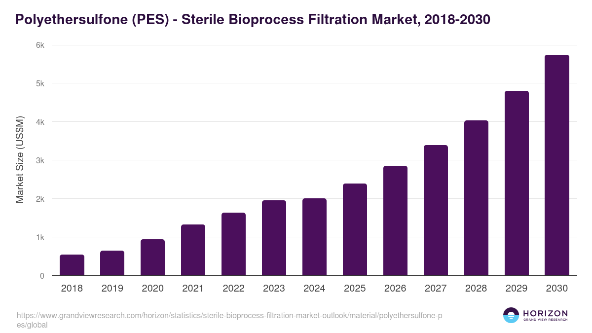 Polyethersulfone (PES) - Sterile Bioprocess Filtration Market Statistics, 2018-2030 (US$M)