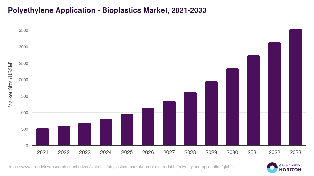 Polyethylene Application - Bioplastics Market, 2021-2033 (US$M)