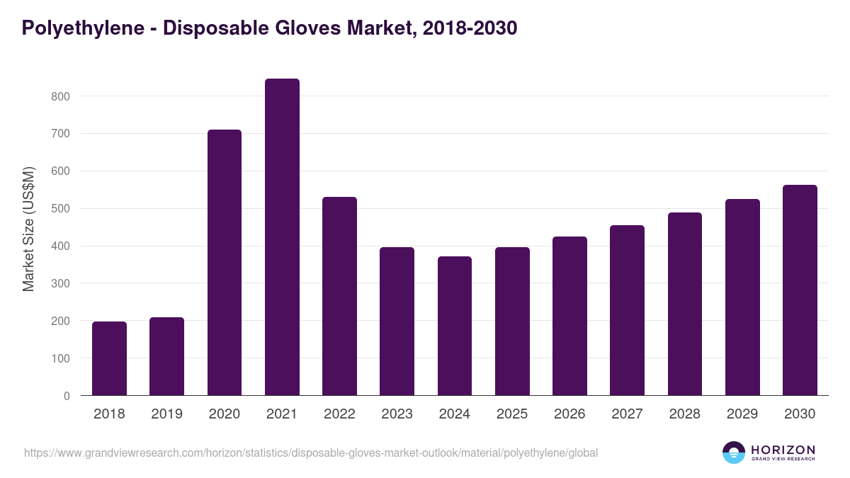 Polyethylene - Disposable Gloves Market, 2021-2033 (US$M)