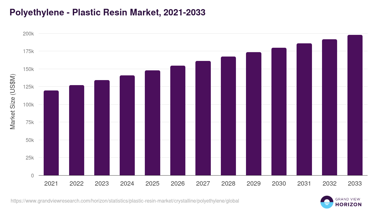 Polyethylene - Plastic Resin Market, 2021-2033 (US$M)