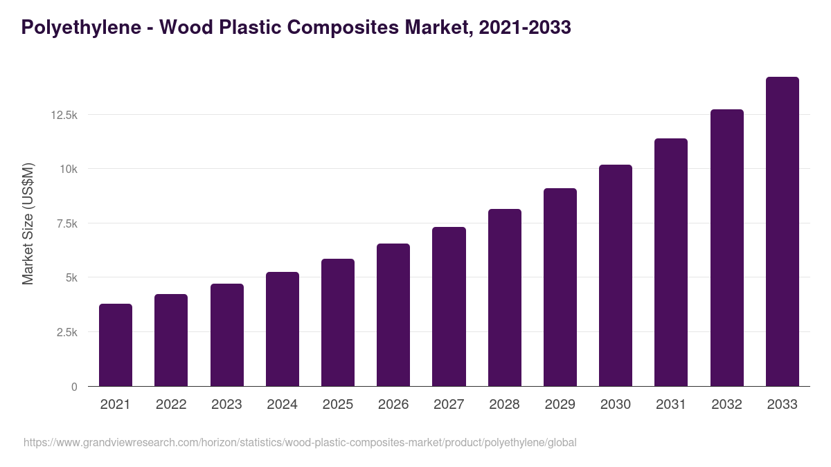 Polyethylene - Wood Plastic Composites Market, 2021-2033 (US$M)