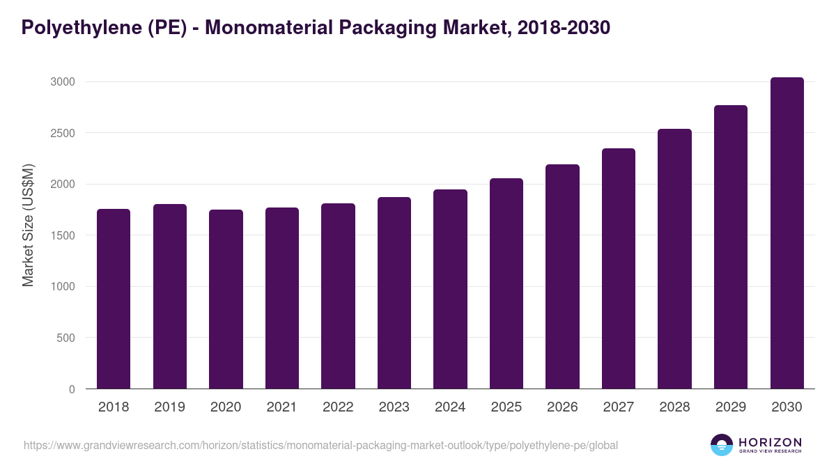 Polyethylene (PE) - Monomaterial Packaging Market Statistics, 2018-2030 (US$M)