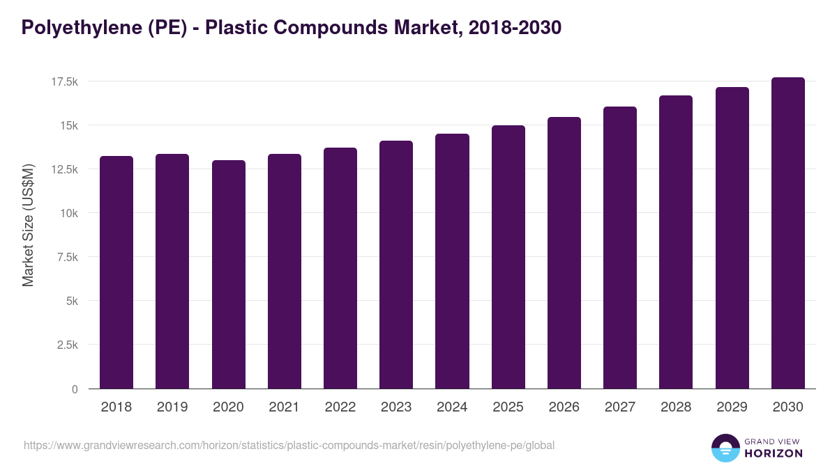 Polyethylene (PE) - Plastic Compounds Market Statistics, 2018-2030 (US$M)