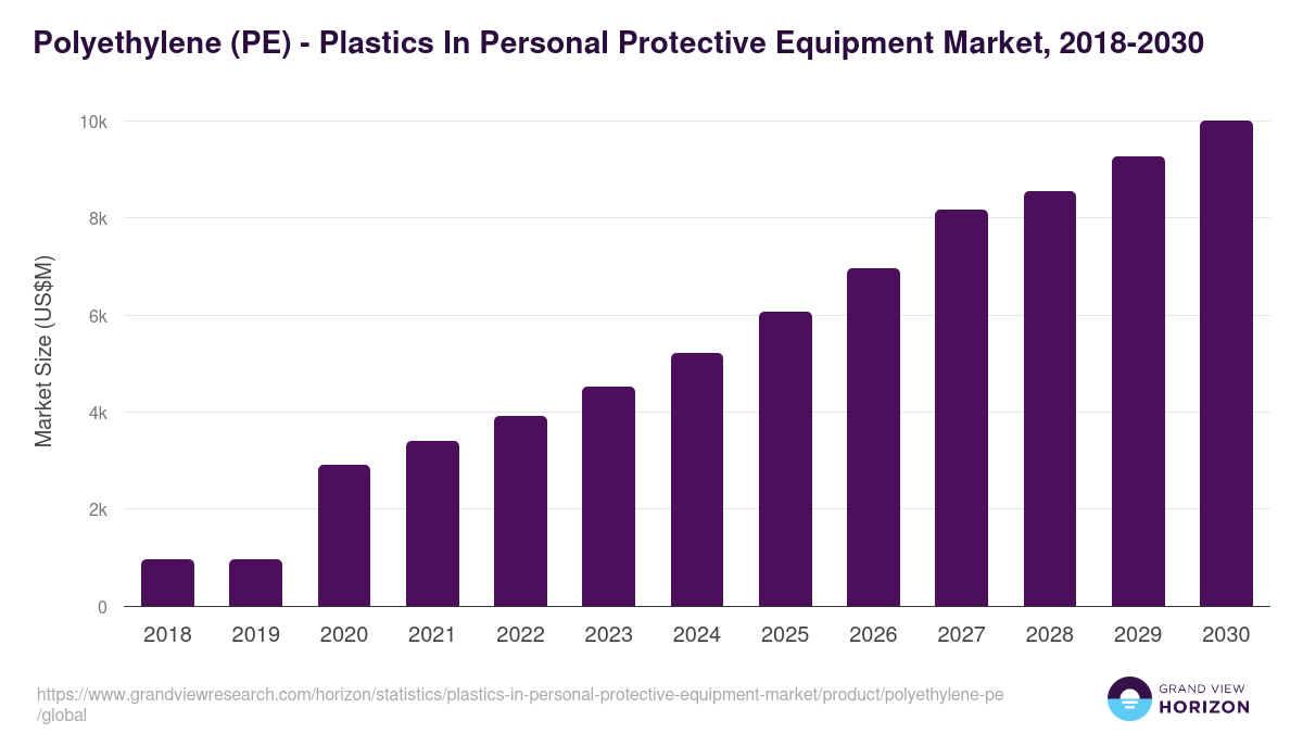 Polyethylene (PE) - Plastics In Personal Protective Equipment Market, 2018-2030 (US$M)