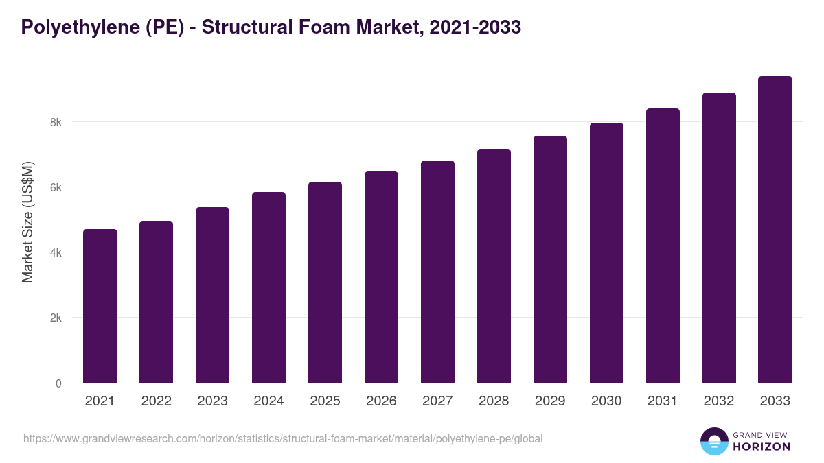 Polyethylene (PE) - Structural Foam Market Statistics, 2021-2033 (US$M)