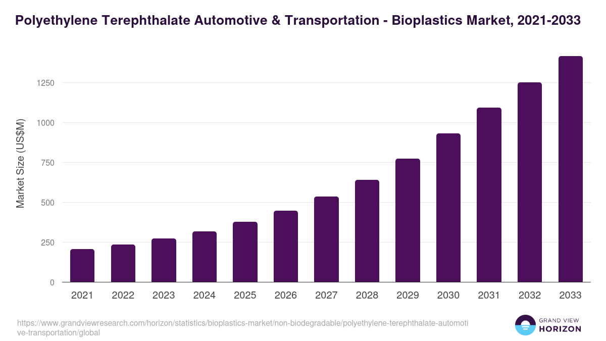 Polyethylene Terephthalate Automotive & Transportation - Bioplastics Market, 2021-2033 (US$M)