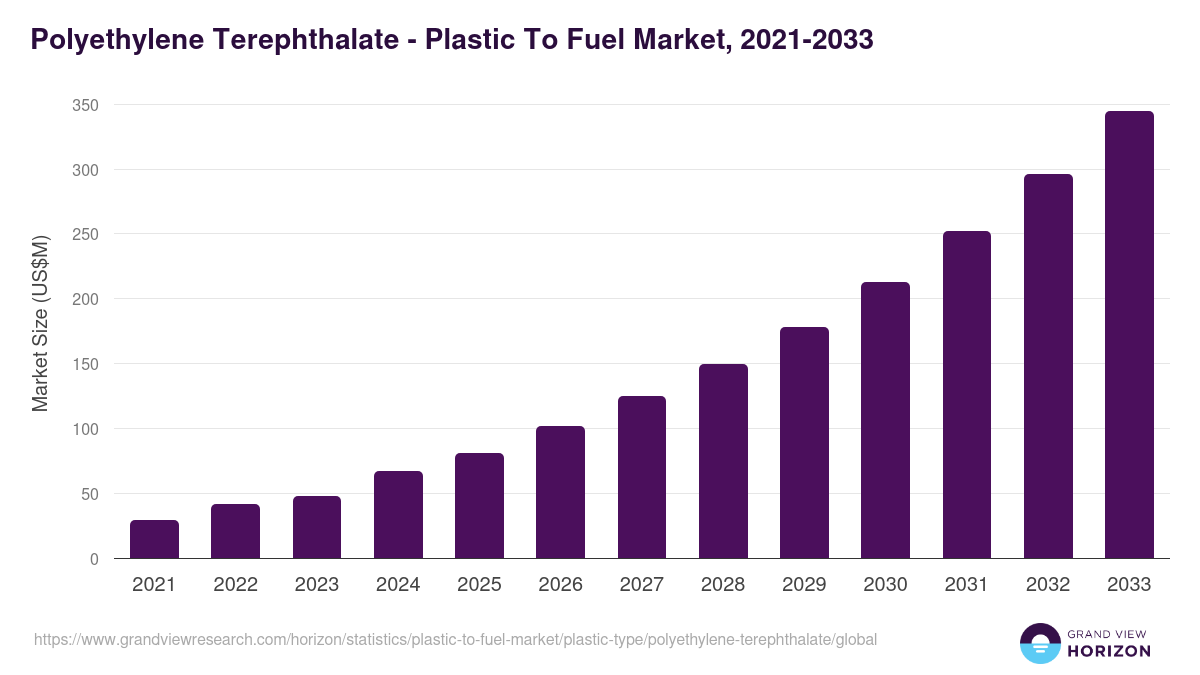 Polyethylene Terephthalate - Plastic To Fuel Market Statistics, 2021-2033 (US$M)