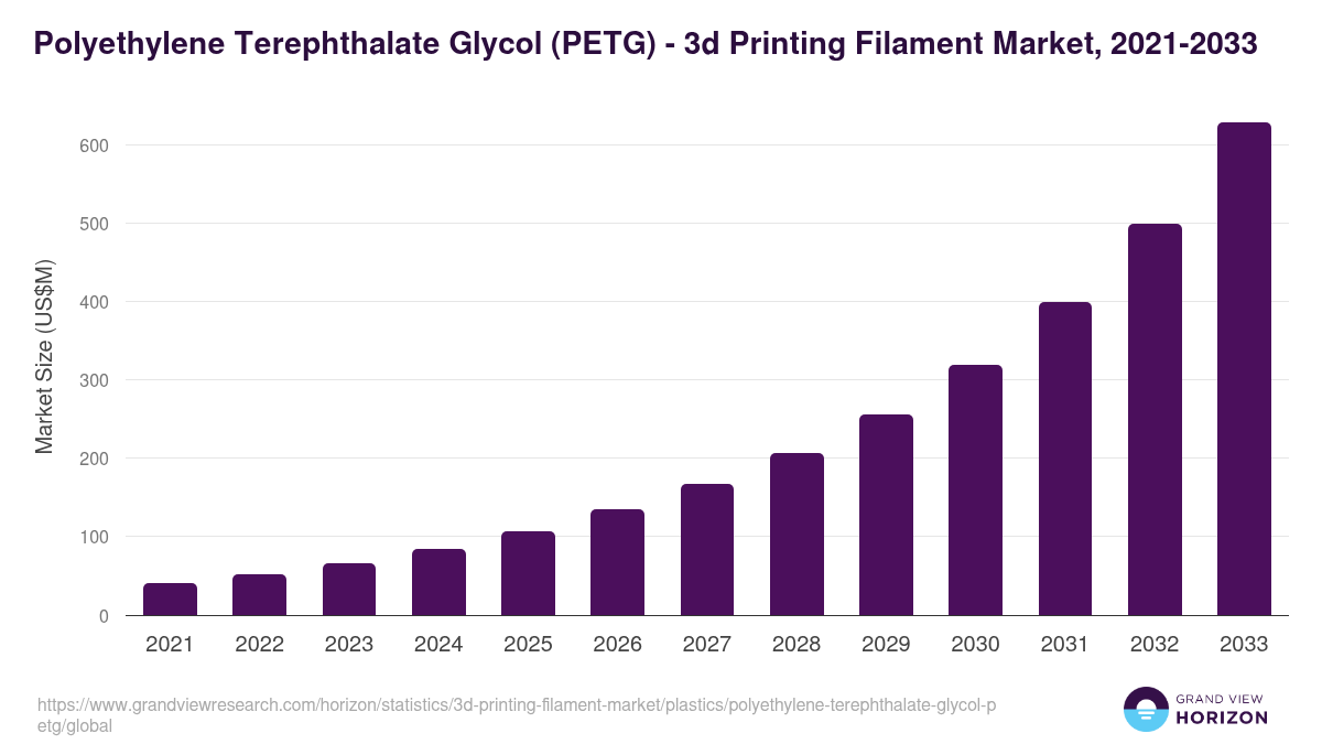 Polyethylene Terephthalate Glycol (PETG) - 3d Printing Filament Market, 2021-2033 (US$M)