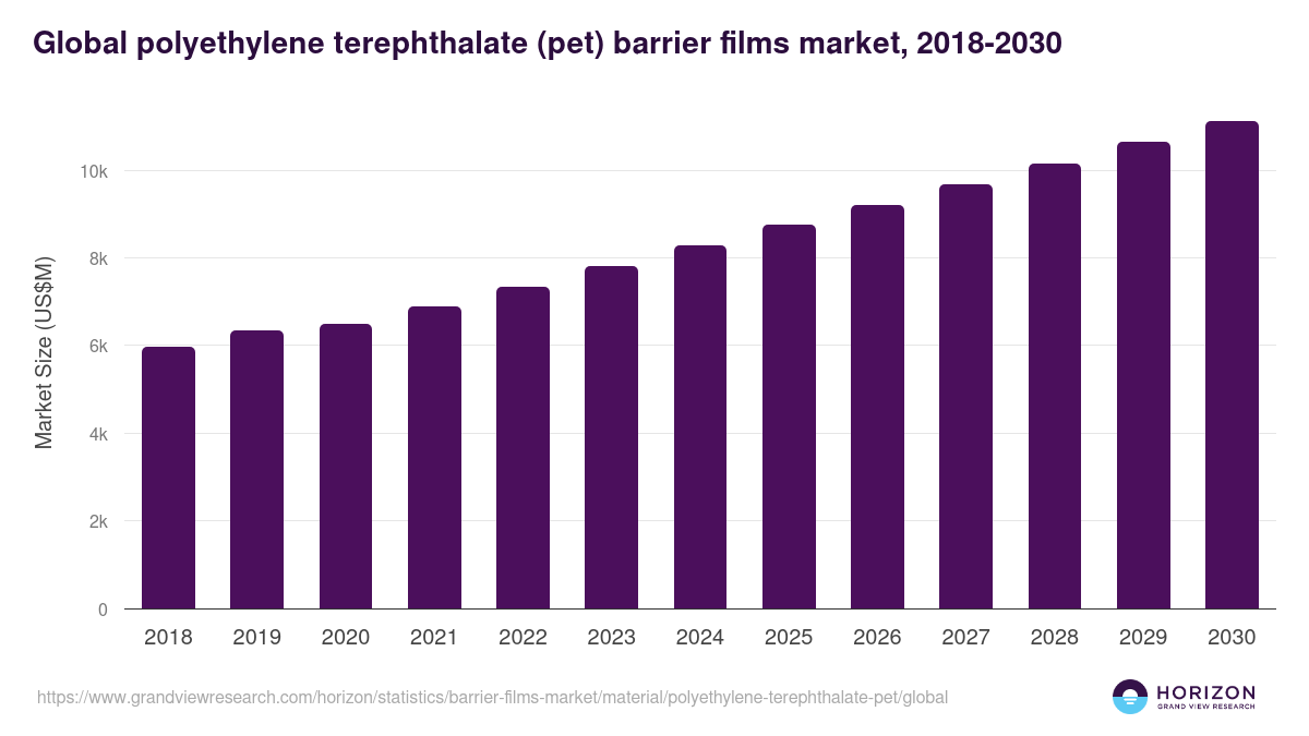 Global polyethylene terephthalate (pet) barrier films market statistics, 2018-2030 (US$M)