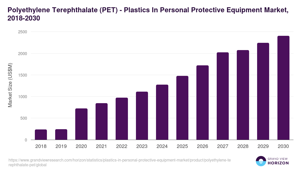 Polyethylene Terephthalate (PET) - Plastics In Personal Protective Equipment Market, 2018-2030 (US$M)