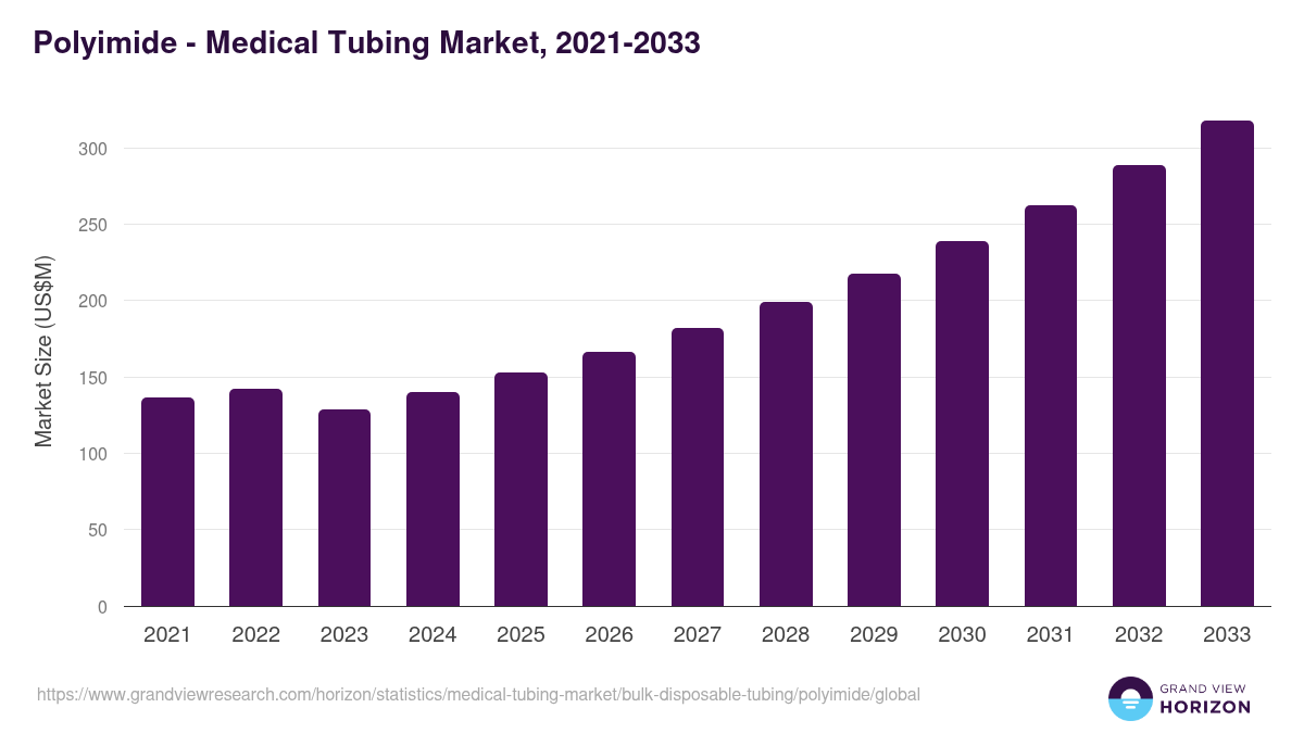 Polyimide - Medical Tubing Market, 2021-2033 (US$M)