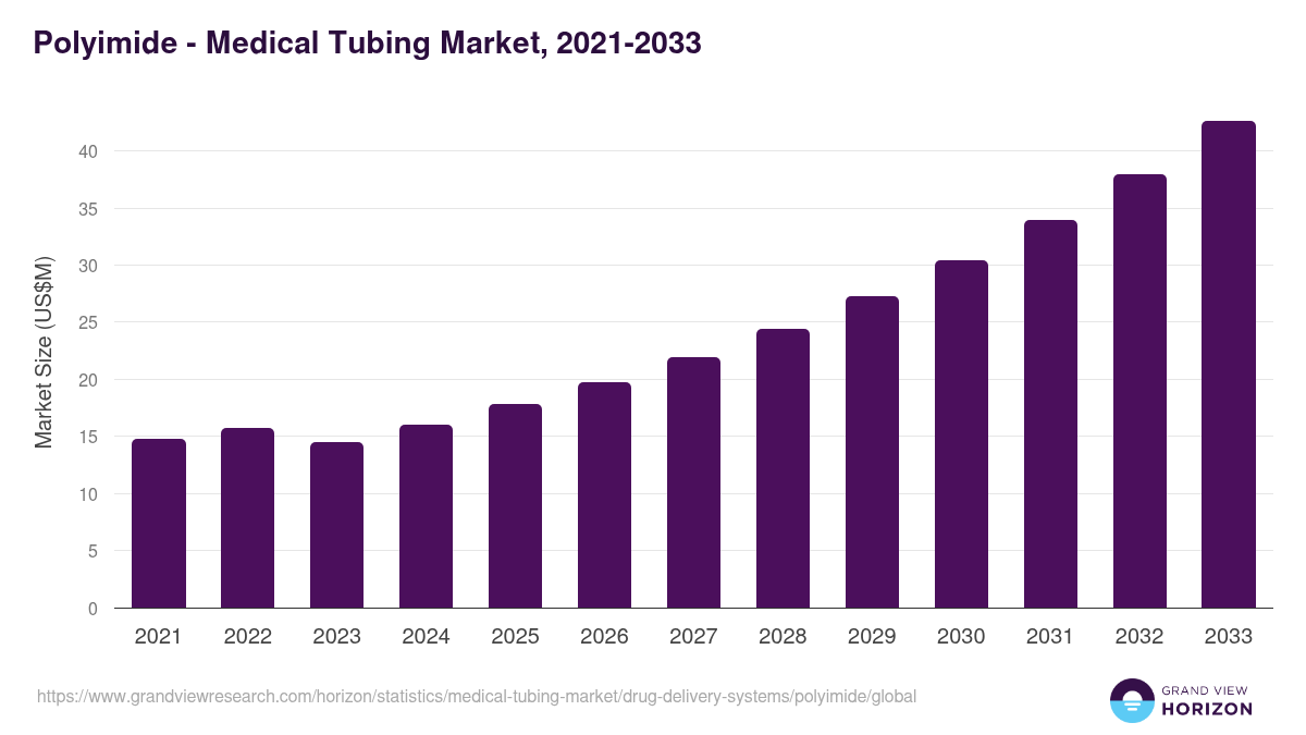 Polyimide - Medical Tubing Market, 2021-2033 (US$M)