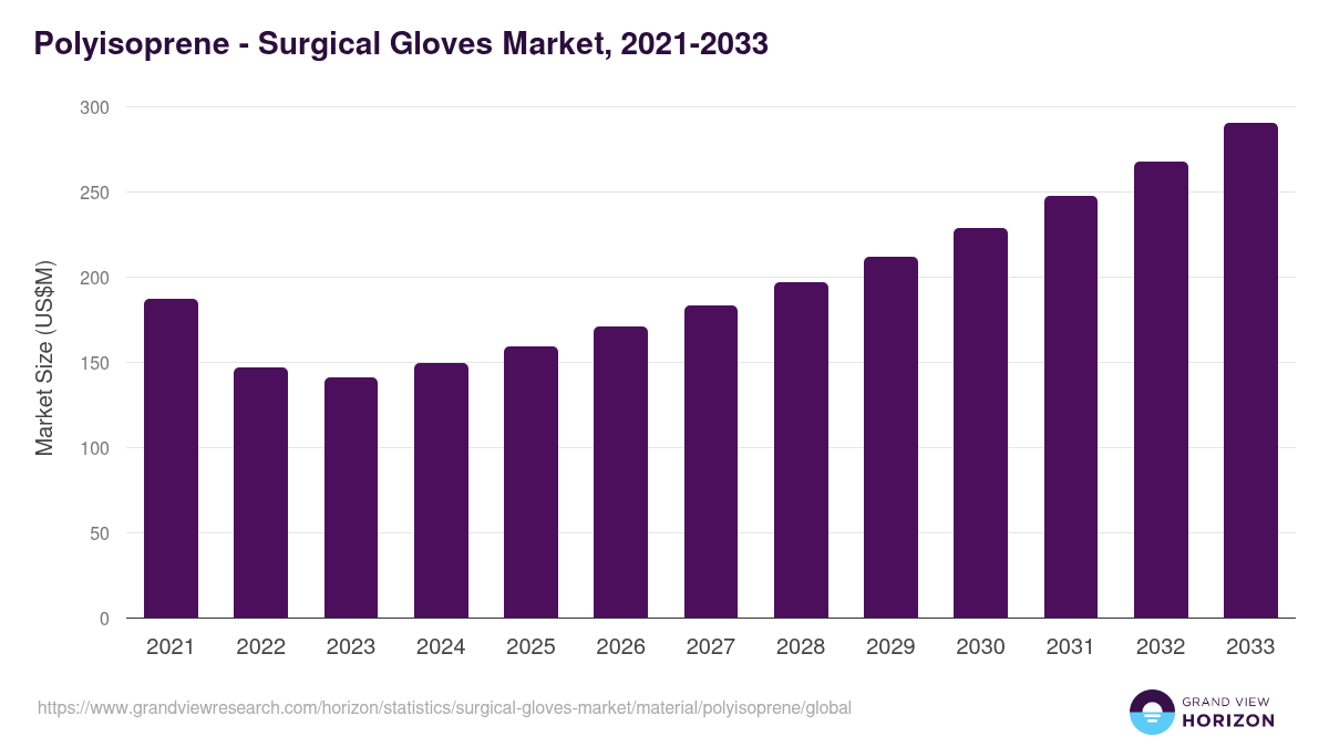 Polyisoprene - Surgical Gloves Market, 2021-2033 (US$M)
