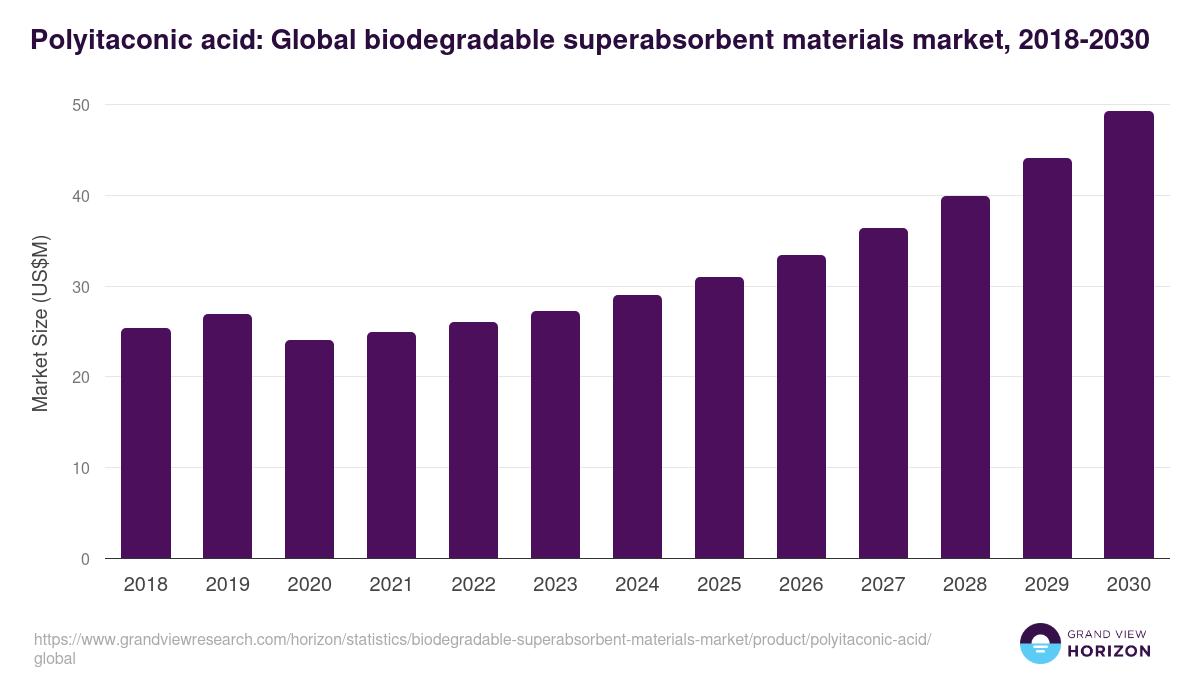 Polyitaconic acid: Global biodegradable superabsorbent materials market statistics, 2018-2030 (US$M)