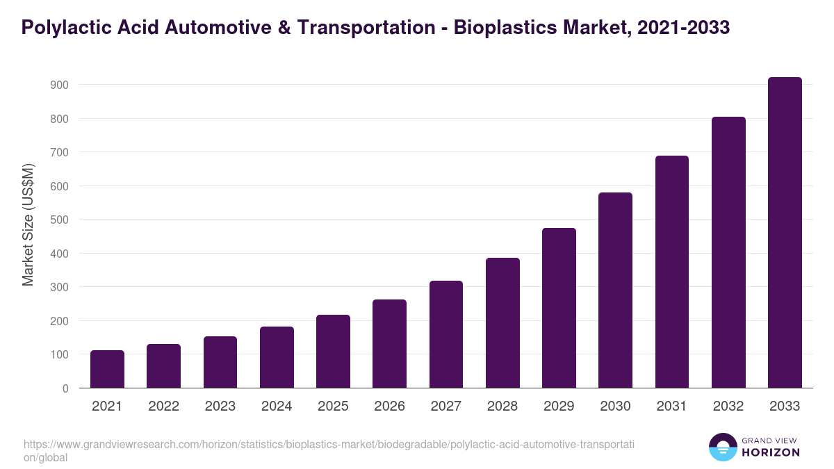 Polylactic Acid Automotive & Transportation - Bioplastics Market, 2021-2033 (US$M)
