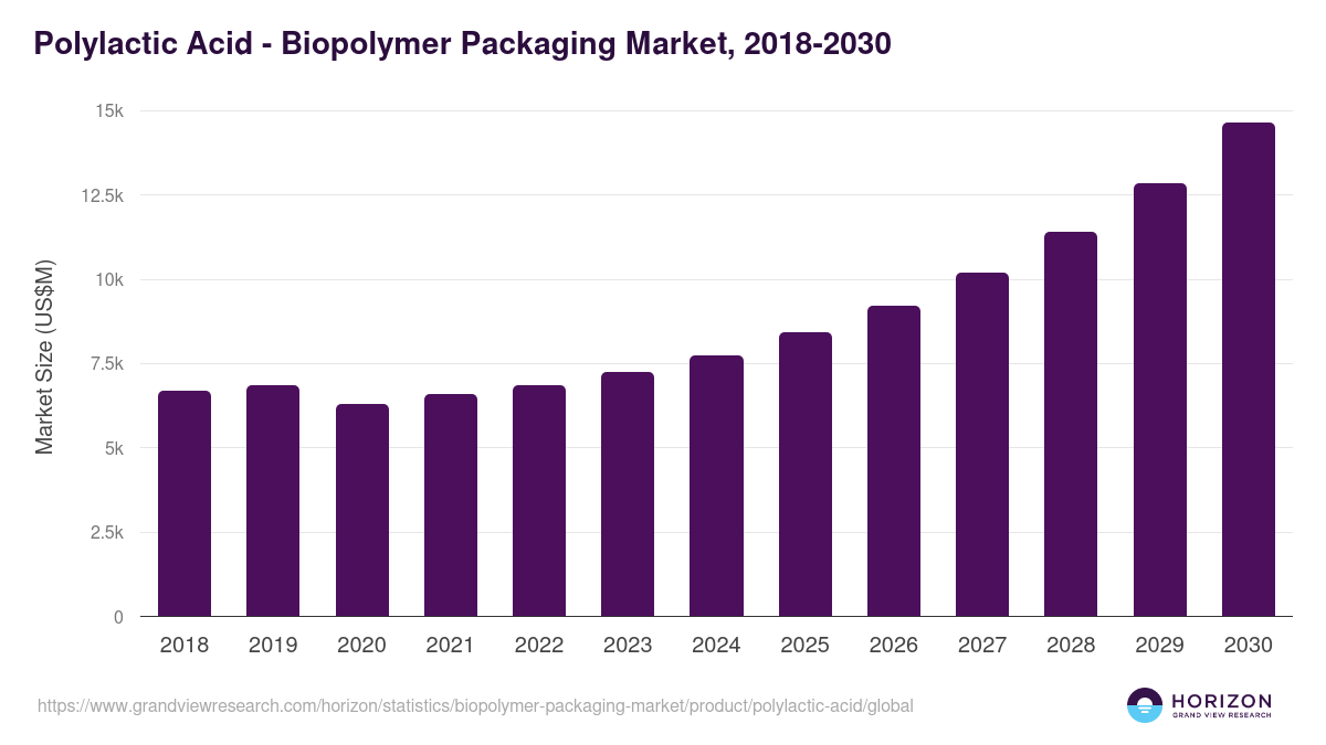 Polylactic Acid - Biopolymer Packaging Market Statistics, 2018-2030 (US$M)