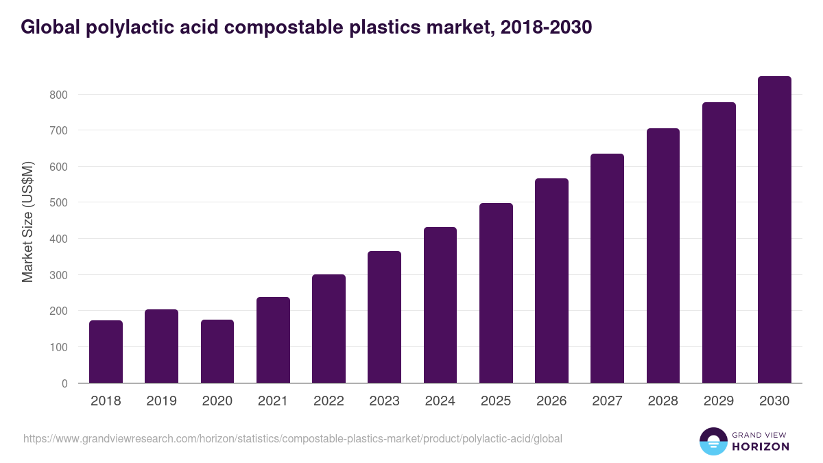 Global polylactic acid compostable plastics market statistics, 2018-2030 (US$M)
