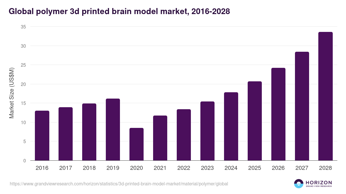 Global polymer 3d printed brain model market statistics, 2016-2028 (US$M)