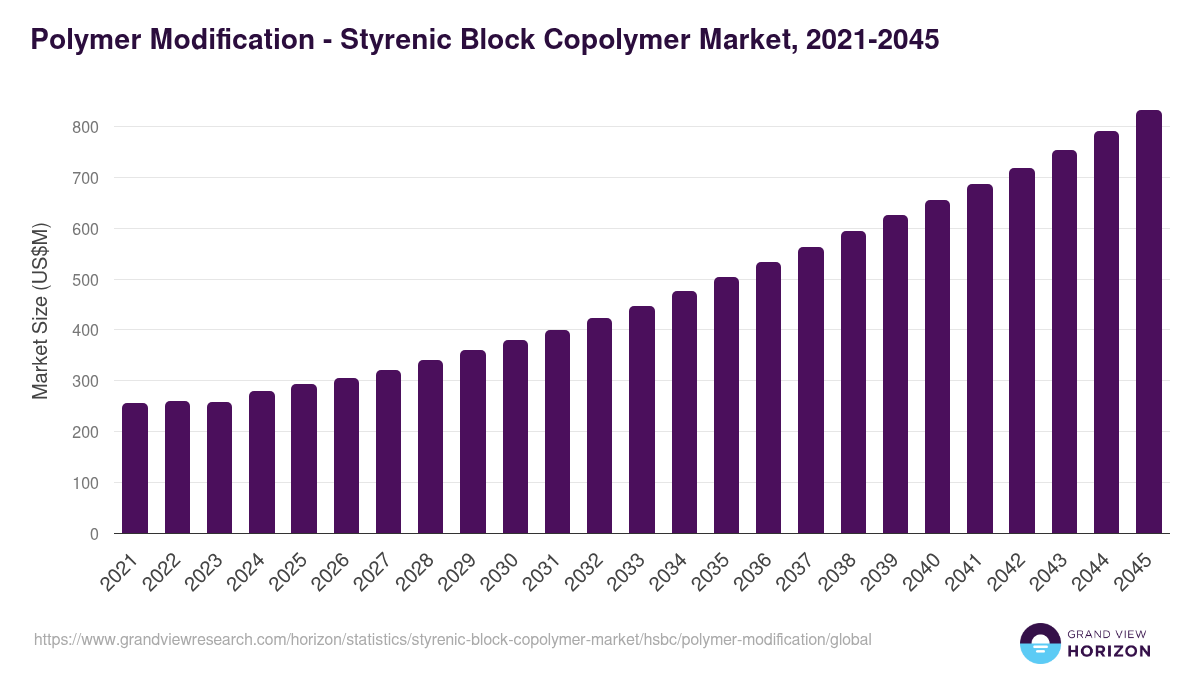 Polymer Modification - Styrenic Block Copolymer Market, 2021-2045 (US$M)