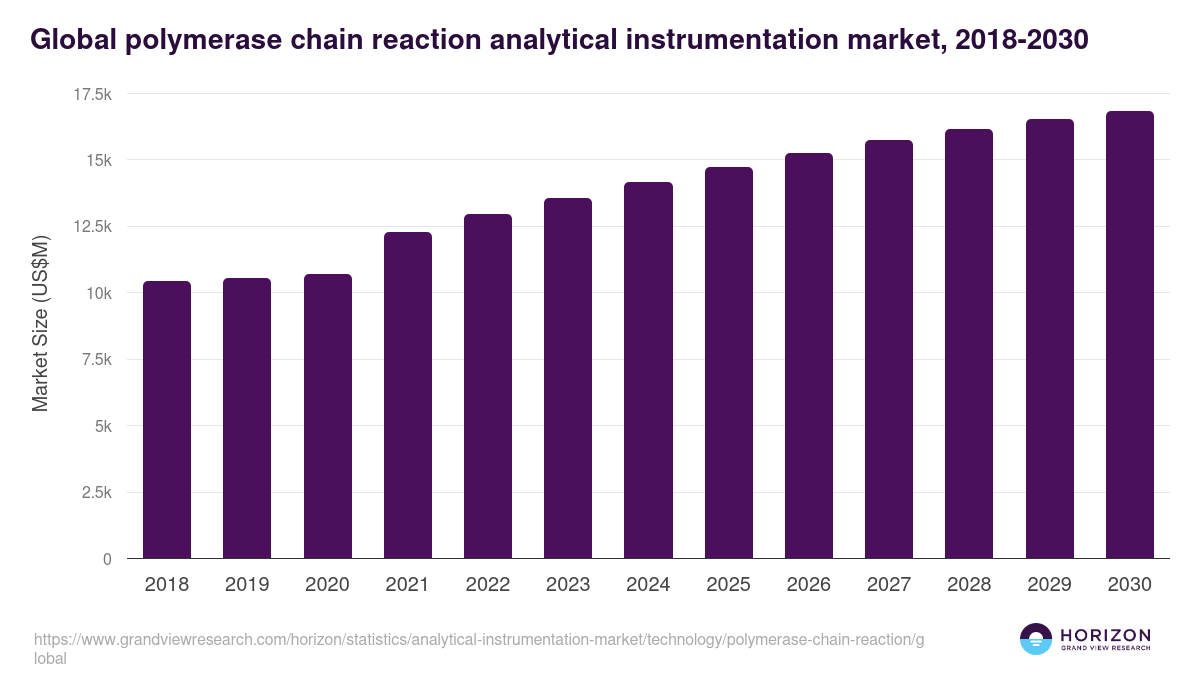 Polymerase Chain Reaction - Analytical Instrumentation Market Statistics, 2021-2033 (US$M)