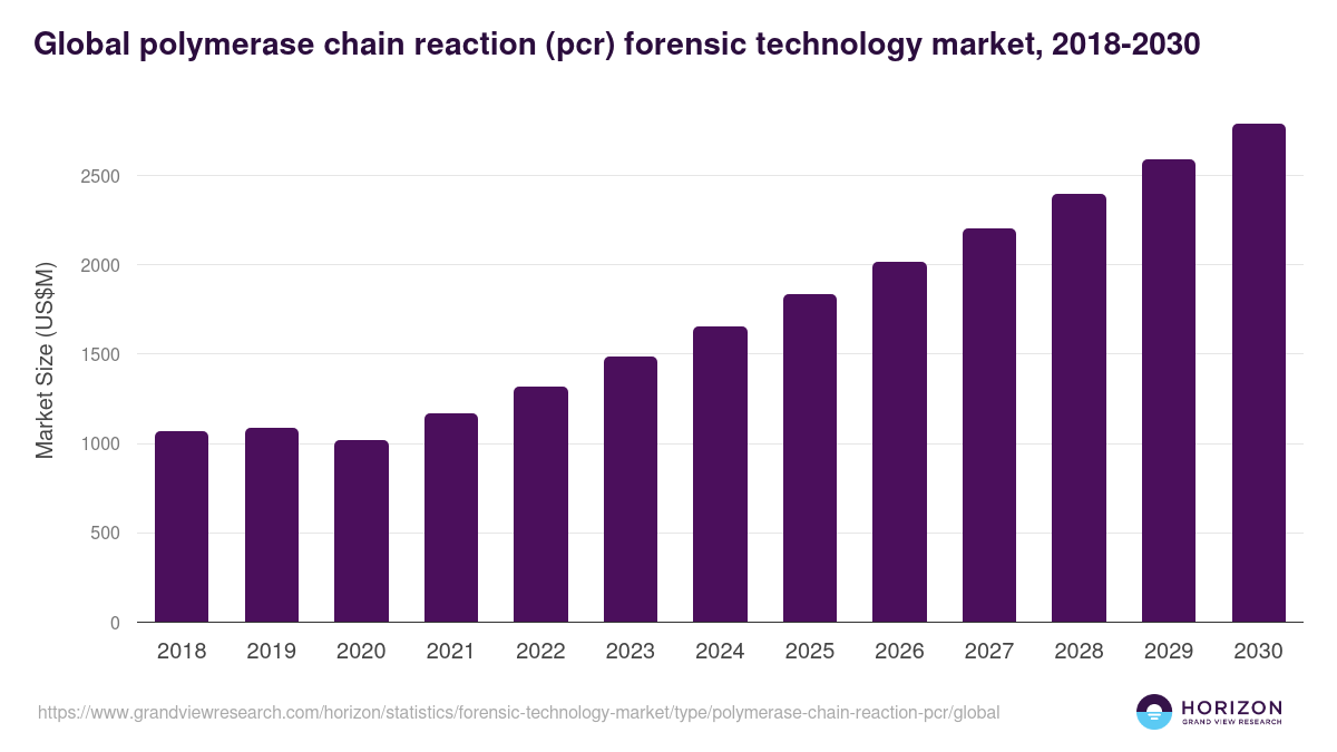 Polymerase Chain Reaction (PCR) - Forensic Technology Market, 2018-2030 (US$M)